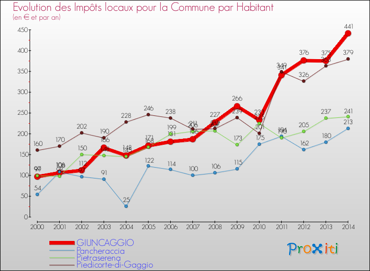 Evolution et montant des impôts locaux par Habitant pour GIUNCAGGIO et les communes proches de 2000 à 2014 Comparaison des impôts locaux par habitant pour GIUNCAGGIO et les communes voisines de 2000 à 2014