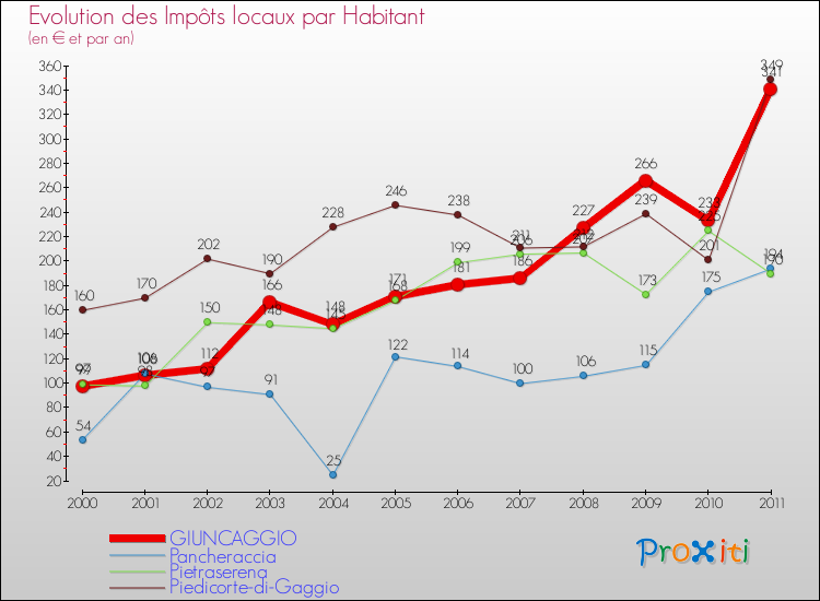Evolution et montant des impôts locaux par Habitant pour GIUNCAGGIO et les communes proches Comparaison des impôts locaux par habitant pour GIUNCAGGIO et les communes voisines