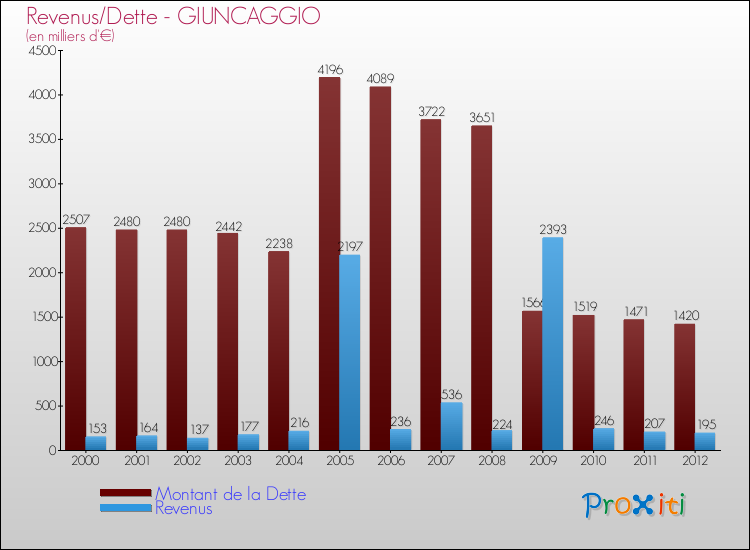 Evolution comparée de la dette et des revenus pour la commune de GIUNCAGGIO de 2000 à 2012 Comparaison de la dette et des revenus pour GIUNCAGGIO de 2000 à 2012