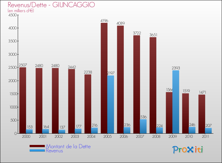 Evolution comparée de la dette et des revenus pour la commune de GIUNCAGGIO de 2000 à 2011 Comparaison de la dette et des revenus pour GIUNCAGGIO de 2000 à 2011