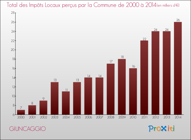 Evolution des Impôts Locaux pour la commune de GIUNCAGGIO de 2000 à 2014 Evolution des Impôts Locaux pour GIUNCAGGIO de 2000 à 2014