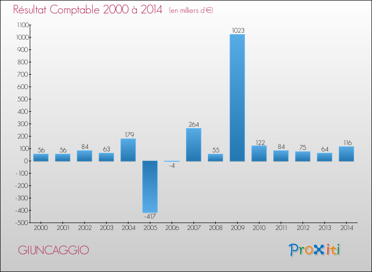 Evolution du résultat comptable pour la commune de GIUNCAGGIO de 2000 à 2014 Evolution du résultat comptable pour GIUNCAGGIO de 2000 à 2014
