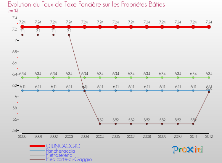 Evolution du taux de la taxe foncière sur le bati pour GIUNCAGGIO et les communes proches de 2000 à 2012 Comparaison des taux de taxe foncière sur le bati pour GIUNCAGGIO et les communes voisines de 2000 à 2012