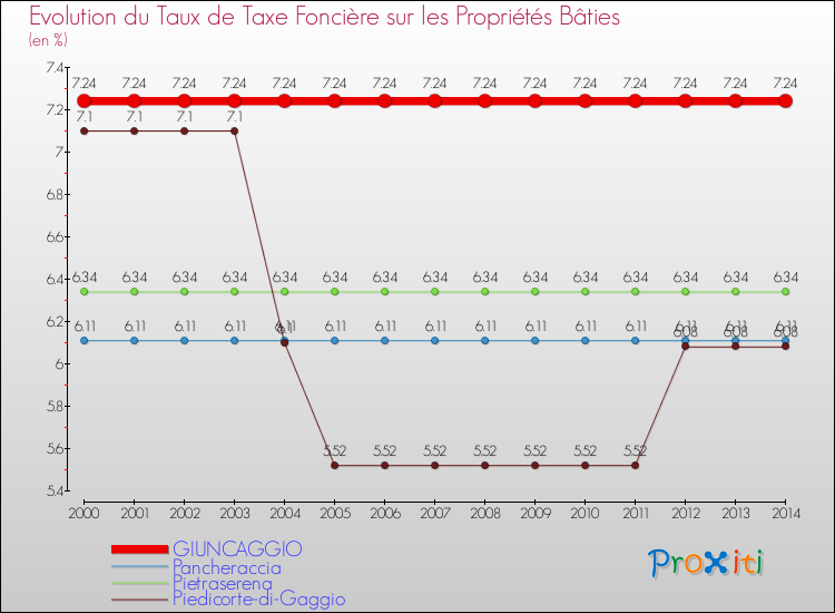 Evolution du taux de la taxe foncière sur le bati pour GIUNCAGGIO et les communes proches de 2000 à 2014 Comparaison des taux de taxe foncière sur le bati pour GIUNCAGGIO et les communes voisines de 2000 à 2014