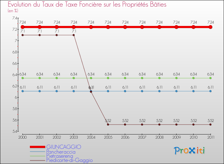 Evolution du taux de la taxe foncière sur le bati pour GIUNCAGGIO et les communes proches Comparaison des taux de taxe foncière sur le bati pour GIUNCAGGIO et les communes voisines