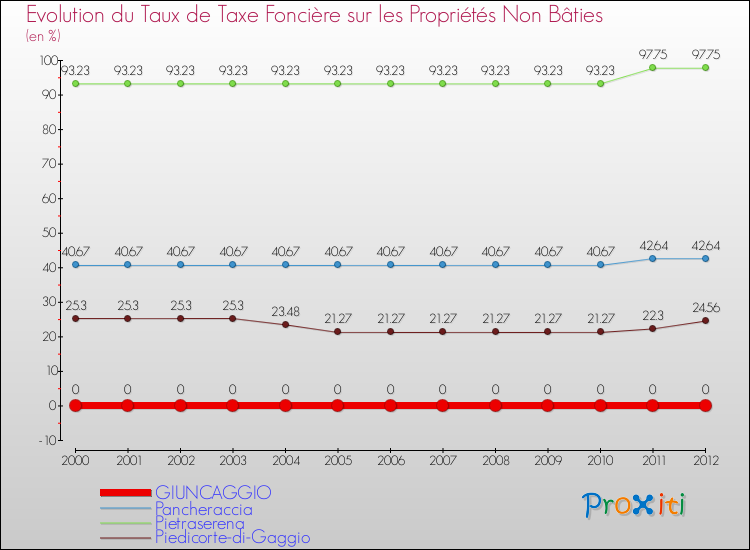 Evolution du taux de la taxe foncière sur les immeubles et terrains non batis pour GIUNCAGGIO et les communes proches de 2000 à 2012 Comparaison des taux de la taxe foncière sur les immeubles et terrains non batis pour GIUNCAGGIO et les communes voisines de 2000 à 2012