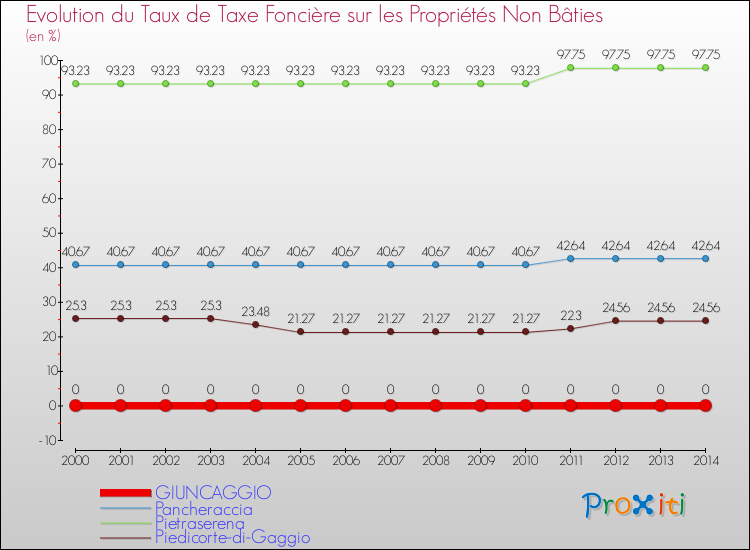 Evolution du taux de la taxe foncière sur les immeubles et terrains non batis pour GIUNCAGGIO et les communes proches de 2000 à 2014 Comparaison des taux de la taxe foncière sur les immeubles et terrains non batis pour GIUNCAGGIO et les communes voisines de 2000 à 2014