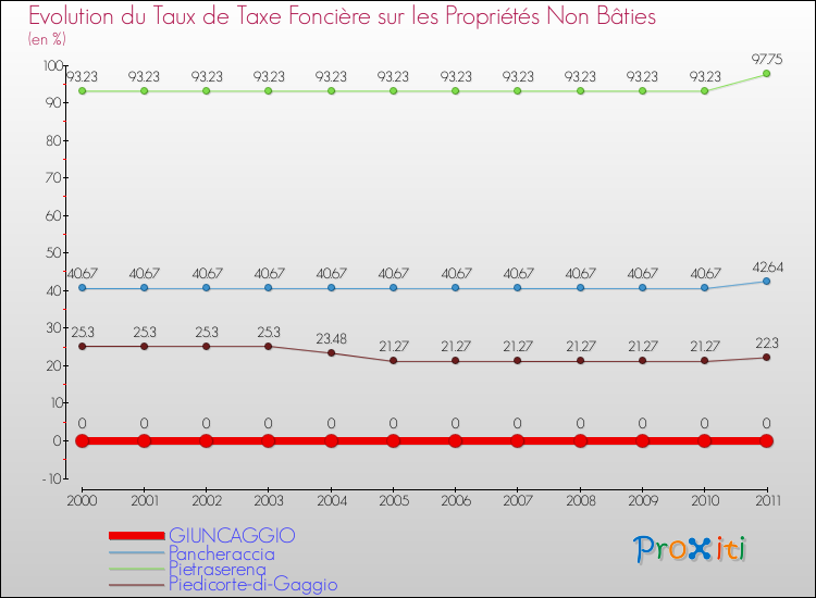 Evolution du taux de la taxe foncière sur les immeubles et terrains non batis pour GIUNCAGGIO et les communes proches Comparaison des taux de la taxe foncière sur les immeubles et terrains non batis pour GIUNCAGGIO et les communes voisines