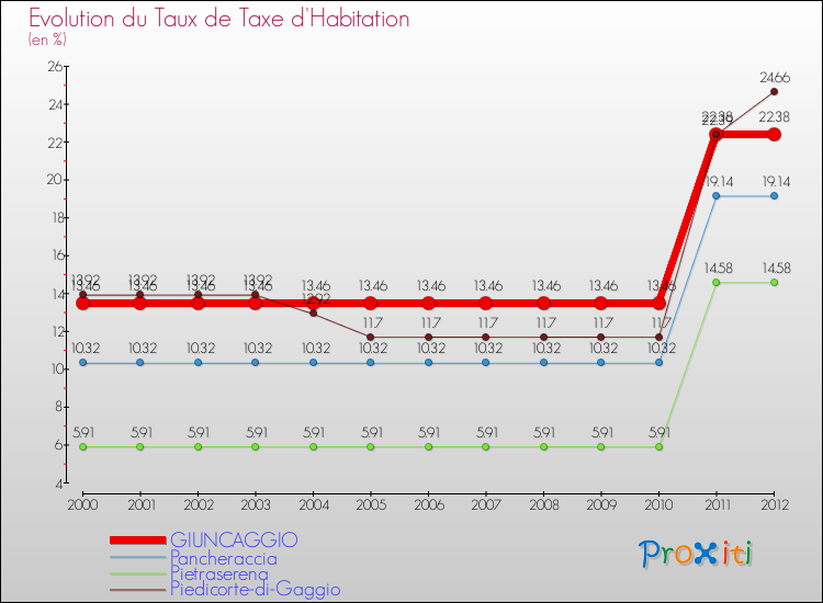 Evolution du taux de la taxe d'habitation pour GIUNCAGGIO et les communes proches Comparaison des taux de la taxe d'habitation pour GIUNCAGGIO et les communes voisines