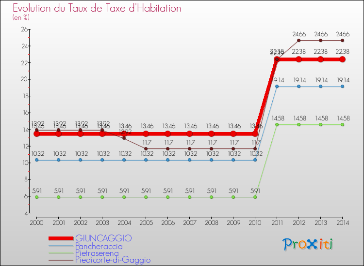 Evolution du taux de la taxe d'habitation pour GIUNCAGGIO et les communes proches de 2000 à 2014 Comparaison des taux de la taxe d'habitation pour GIUNCAGGIO et les communes voisines de 2000 à 2014