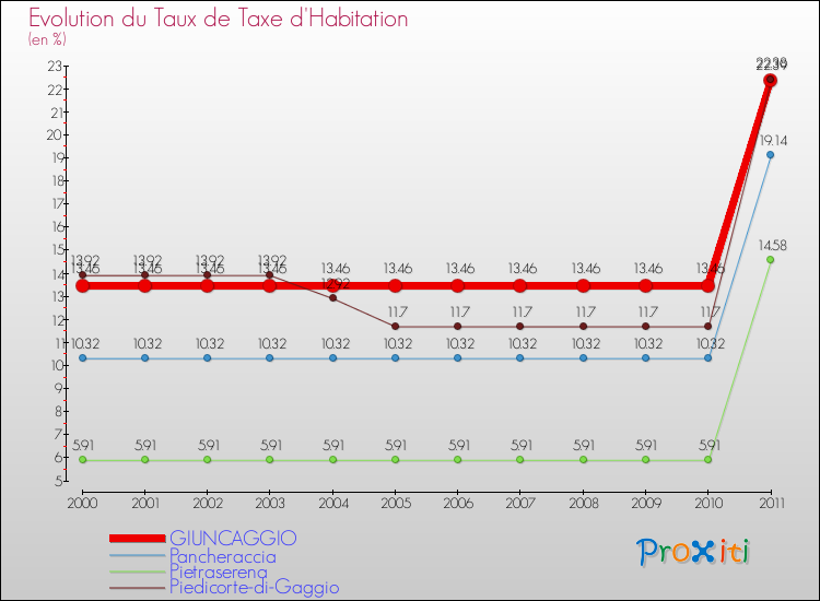 Evolution du taux de la taxe d'habitation pour GIUNCAGGIO et les communes proches Comparaison des taux de la taxe d'habitation pour GIUNCAGGIO et les communes voisines