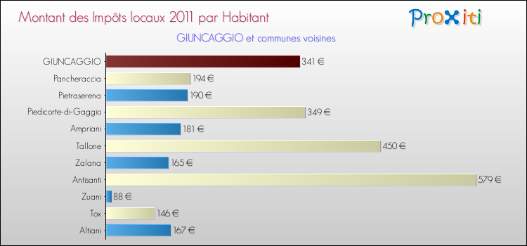 Montant des impôts locaux par Habitant pour GIUNCAGGIO et les communes proches Comparaison des impôts locaux par habitant pour GIUNCAGGIO et les communes voisines