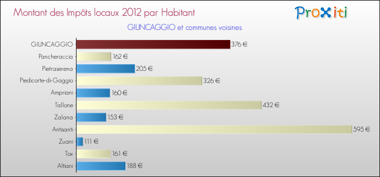 Montant des impôts locaux par Habitant pour GIUNCAGGIO et les communes proches Comparaison des impôts locaux par habitant pour GIUNCAGGIO et les communes voisines