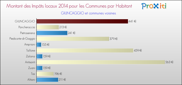 Montant des impôts locaux par Habitant pour GIUNCAGGIO et les communes proches en 2014 Comparaison des impôts locaux par habitant pour GIUNCAGGIO et les communes voisines en 2014
