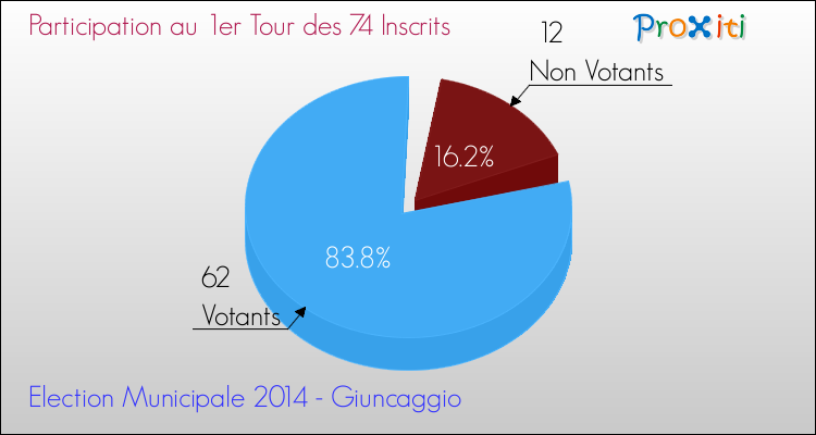 Participation au 1er Tour des Elections Municipales 2014 de la commune de Giuncaggio Elections Municipales 2014 - Participation au 1er Tour pour la commune de Giuncaggio