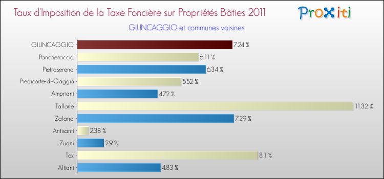Taux d'imposition de la taxe foncière sur le bati 2011 pour GIUNCAGGIO et les communes proches Comparaison des taux d'imposition de la taxe foncière sur le bati 2011 pour GIUNCAGGIO et les communes voisines