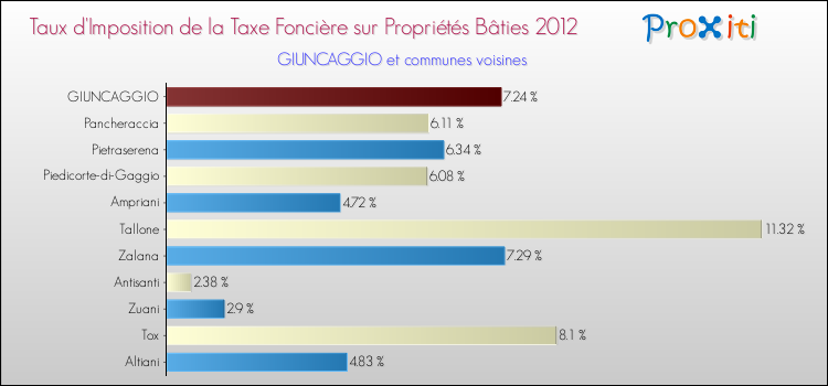 Taux d'imposition de la taxe foncière sur le bati 2012 pour GIUNCAGGIO et les communes proches Comparaison des taux d'imposition de la taxe foncière sur le bati 2012 pour GIUNCAGGIO et les communes voisines