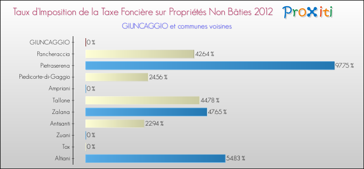 Taux d'imposition de la taxe foncière sur les immeubles et terrains non batis 2012 pour GIUNCAGGIO et les communes proches Comparaison des taux d'imposition de la taxe foncière sur les immeubles et terrains non batis 2012 pour GIUNCAGGIO et les communes voisines
