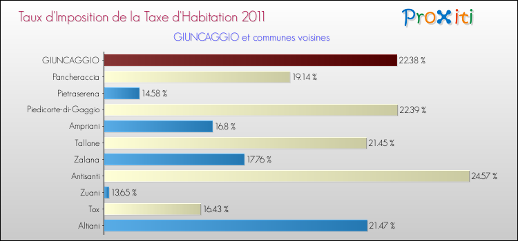 Taux d'imposition de la taxe d'habitation 2011 pour GIUNCAGGIO et les communes proches Comparaison des taux d'imposition de la taxe d'habitation 2011 pour GIUNCAGGIO et les communes voisines