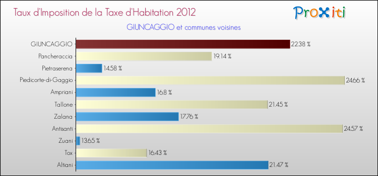Taux d'imposition de la taxe d'habitation 2012 pour GIUNCAGGIO et les communes proches Comparaison des taux d'imposition de la taxe d'habitation 2012 pour GIUNCAGGIO et les communes voisines