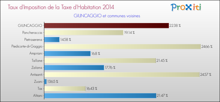 Taux d'imposition de la taxe d'habitation 2014 pour GIUNCAGGIO et les communes proches Comparaison des taux d'imposition de la taxe d'habitation 2014 pour GIUNCAGGIO et les communes voisines