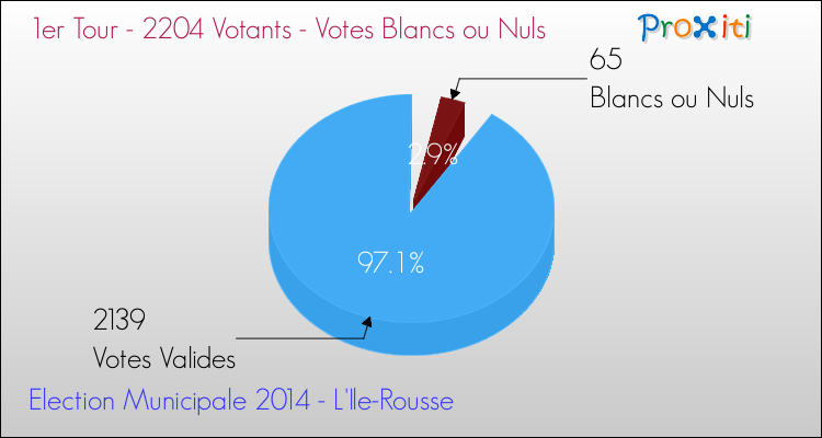Votes blancs ou nuls au 1er Tour des Elections Municipales 2014 de la commune de L'Ile-Rousse Elections Municipales 2014 - Votes blancs ou nuls au 1er Tour pour la commune de L'Ile-Rousse
