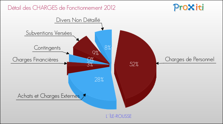 Décomposition des Charges de Fonctionnement 2012 de la commune de L' ÎLE-ROUSSE Charges de Fonctionnement 2012 pour la commune de L' ÎLE-ROUSSE