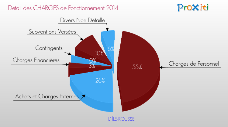 Décomposition des Charges de Fonctionnement 2014 de la commune de L' ÎLE-ROUSSE Charges de Fonctionnement 2014 pour la commune de L' ÎLE-ROUSSE