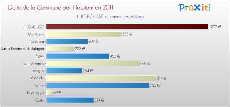 Dette par habitant de la commune en 2011 pour L' ÎLE-ROUSSE et les communes proches Comparaison de la dette par habitant de la commune en 2011 pour L' ÎLE-ROUSSE et les communes voisines