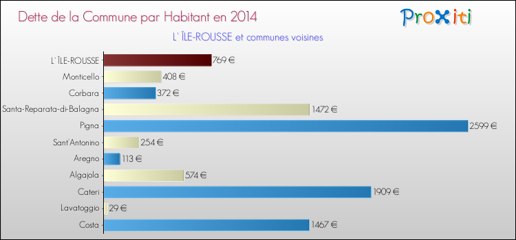 Dette par habitant de la commune en 2014 pour L' ÎLE-ROUSSE et les communes proches Comparaison de la dette par habitant de la commune en 2014 pour L' ÎLE-ROUSSE et les communes voisines