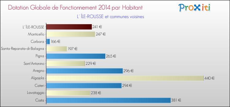 Montant des dotations globales de fonctionnement DGF par Habitant pour L' ÎLE-ROUSSE et les communes proches en 2014. Comparaison des des dotations globales de fonctionnement DGF par habitant pour L' ÎLE-ROUSSE et les communes voisines en 2014.