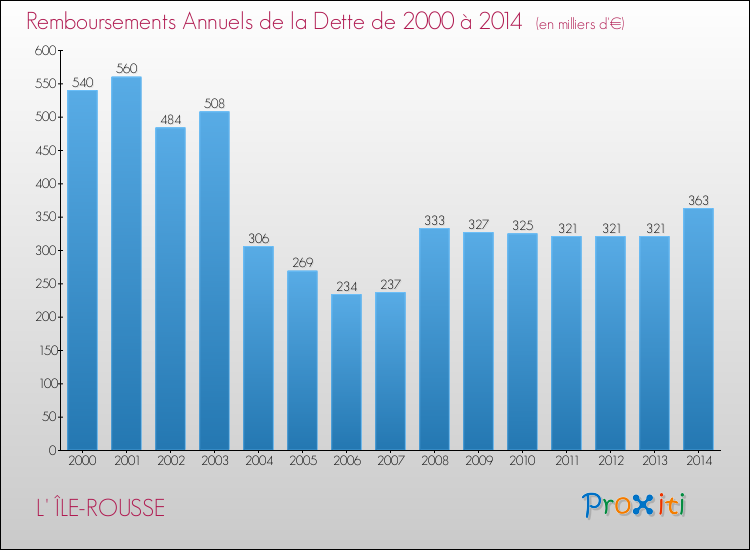 Evolution de l'annuité de la dette pour la commune de L' ÎLE-ROUSSE de 2000 à 2014 Annuités de la dette pour L' ÎLE-ROUSSE de 2000 à 2014