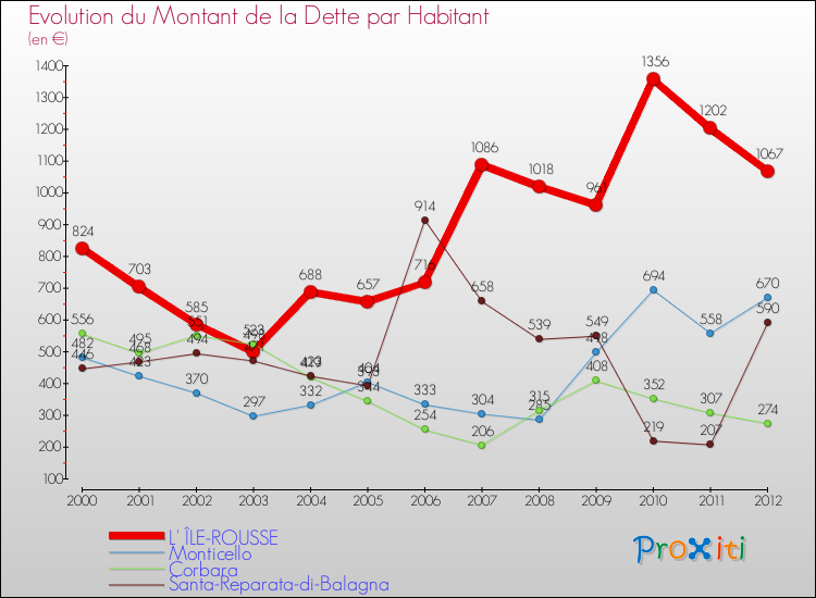 Evolution de la dette par habitant pour la commune de L' ÎLE-ROUSSE et les communes proches de 2000 à 2012 Comparaison de la dette par habitant pour L' ÎLE-ROUSSE et les communes voisines de 2000 à 2012