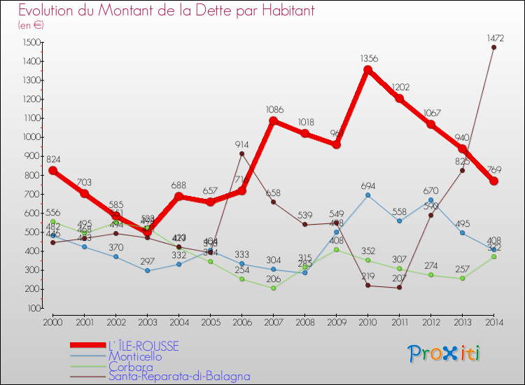 Evolution de la dette par habitant pour la commune de L' ÎLE-ROUSSE et les communes proches de 2000 à 2014 Comparaison de la dette par habitant pour L' ÎLE-ROUSSE et les communes voisines de 2000 à 2014