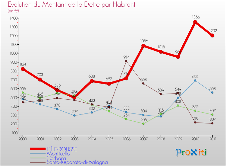Evolution de la dette par habitant pour la commune de L' ÎLE-ROUSSE et les communes proches Comparaison de la dette par habitant pour L' ÎLE-ROUSSE et les communes voisines