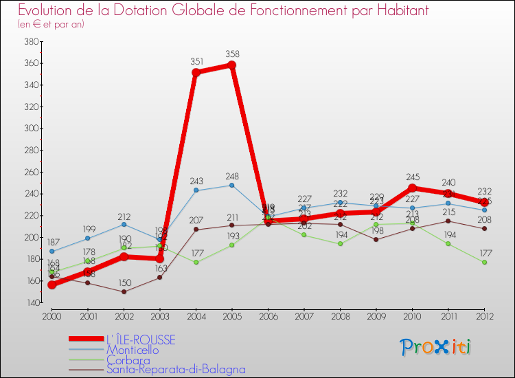 Evolution et montant de la dotation globale de fonctionnement par Habitant pour L' ÎLE-ROUSSE et les communes proches Comparaison des dotations globales de fonctionnement par habitant pour L' ÎLE-ROUSSE et les communes voisines
