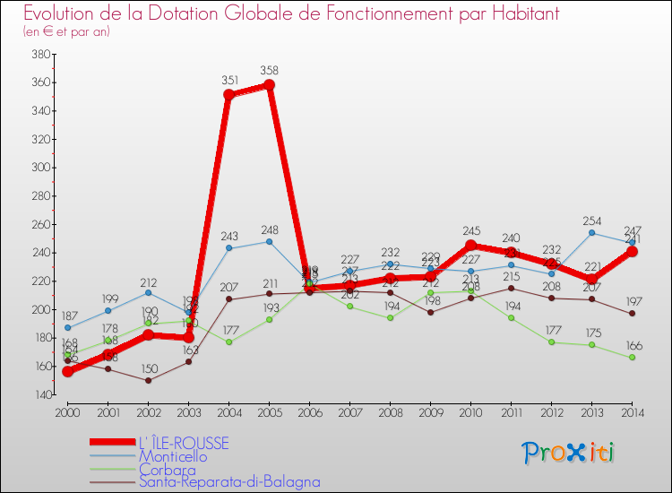 Evolution et montant de la dotation globale de fonctionnement par Habitant pour L' ÎLE-ROUSSE et les communes proches de 2000 à 2014. Comparaison des dotations globales de fonctionnement par habitant pour L' ÎLE-ROUSSE et les communes voisines de 2000 à 2014.