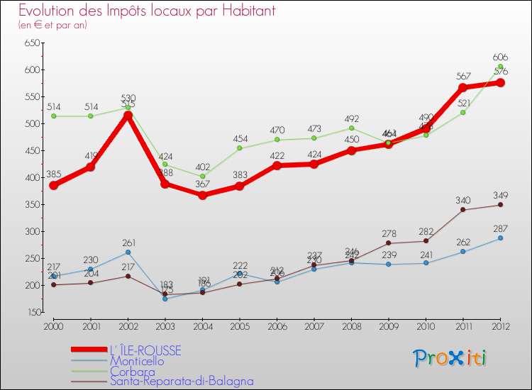 Evolution et montant des impôts locaux par Habitant pour L' ÎLE-ROUSSE et les communes proches Comparaison des impôts locaux par habitant pour L' ÎLE-ROUSSE et les communes voisines
