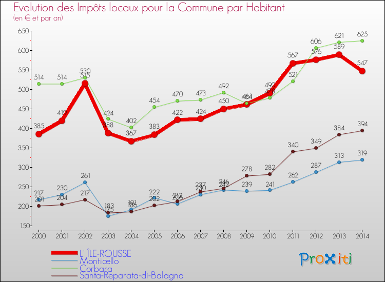 Evolution et montant des impôts locaux par Habitant pour L' ÎLE-ROUSSE et les communes proches de 2000 à 2014 Comparaison des impôts locaux par habitant pour L' ÎLE-ROUSSE et les communes voisines de 2000 à 2014