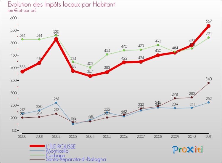Evolution et montant des impôts locaux par Habitant pour L' ÎLE-ROUSSE et les communes proches Comparaison des impôts locaux par habitant pour L' ÎLE-ROUSSE et les communes voisines
