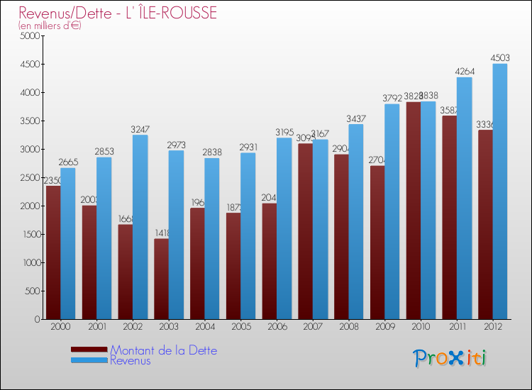Evolution comparée de la dette et des revenus pour la commune de L' ÎLE-ROUSSE de 2000 à 2012 Comparaison de la dette et des revenus pour L' ÎLE-ROUSSE de 2000 à 2012