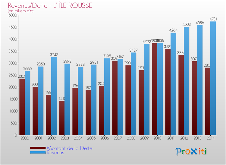 Evolution comparée de la dette et des revenus pour la commune de L' ÎLE-ROUSSE de 2000 à 2014 Comparaison de la dette et des revenus pour L' ÎLE-ROUSSE de 2000 à 2014