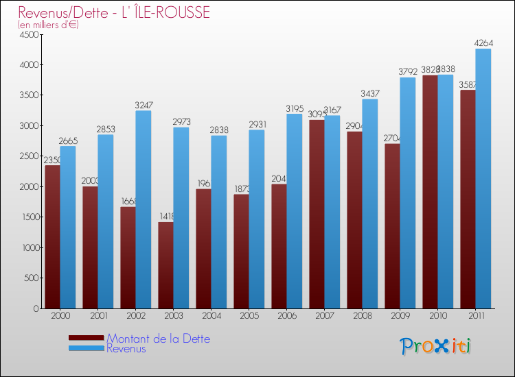 Evolution comparée de la dette et des revenus pour la commune de L' ÎLE-ROUSSE de 2000 à 2011 Comparaison de la dette et des revenus pour L' ÎLE-ROUSSE de 2000 à 2011