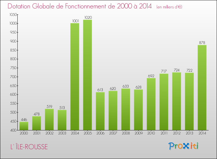 Evolution du montant de la Dotation Globale de Fonctionnement pour la commune de L' ÎLE-ROUSSE de 2000 à 2014 Evolution du montant de la Dotation Globale de Fonctionnement pour L' ÎLE-ROUSSE de 2000 à 2014