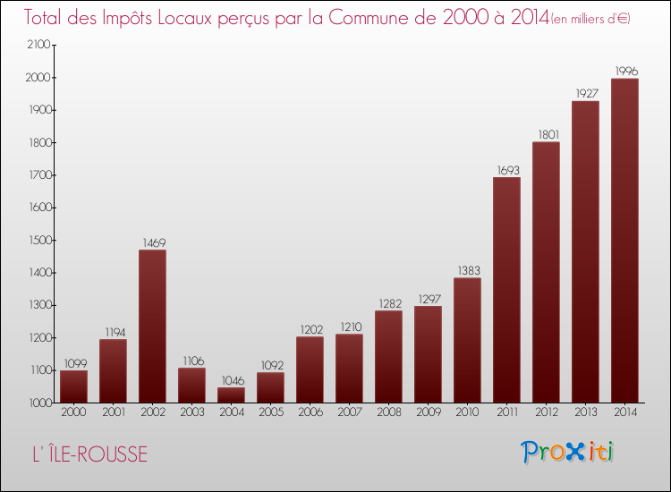 Evolution des Impôts Locaux pour la commune de L' ÎLE-ROUSSE de 2000 à 2014 Evolution des Impôts Locaux pour L' ÎLE-ROUSSE de 2000 à 2014