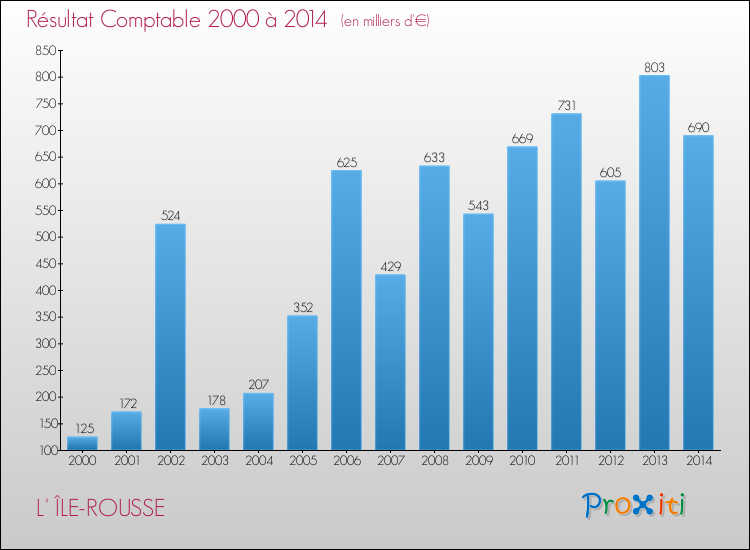 Evolution du résultat comptable pour la commune de L' ÎLE-ROUSSE de 2000 à 2014 Evolution du résultat comptable pour L' ÎLE-ROUSSE de 2000 à 2014