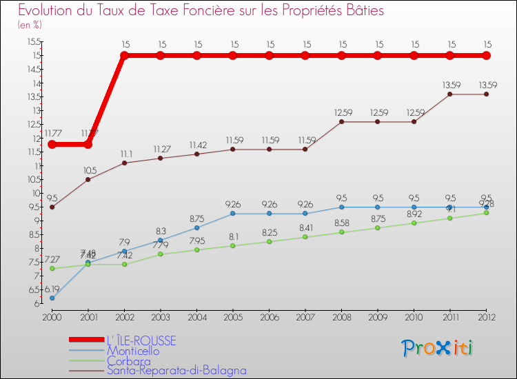 Evolution du taux de la taxe foncière sur le bati pour L' ÎLE-ROUSSE et les communes proches de 2000 à 2012 Comparaison des taux de taxe foncière sur le bati pour L' ÎLE-ROUSSE et les communes voisines de 2000 à 2012