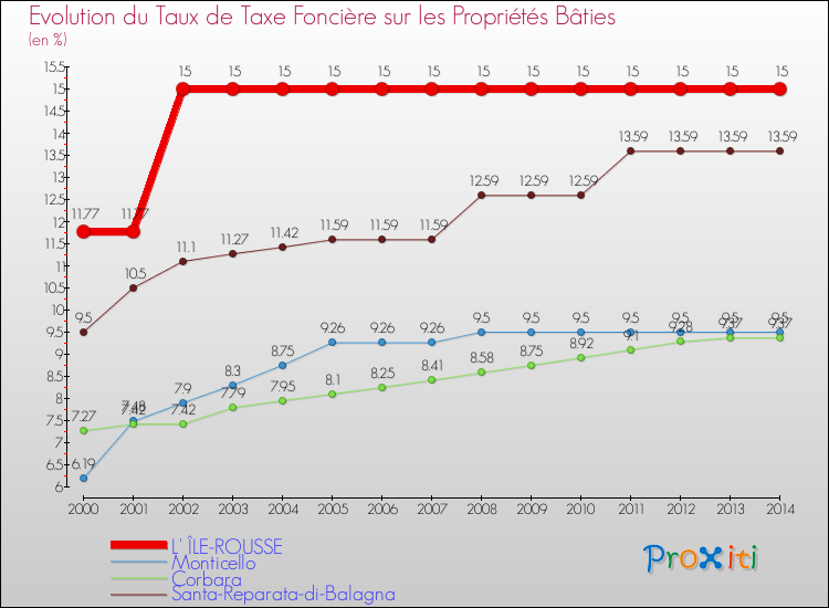 Evolution du taux de la taxe foncière sur le bati pour L' ÎLE-ROUSSE et les communes proches de 2000 à 2014 Comparaison des taux de taxe foncière sur le bati pour L' ÎLE-ROUSSE et les communes voisines de 2000 à 2014