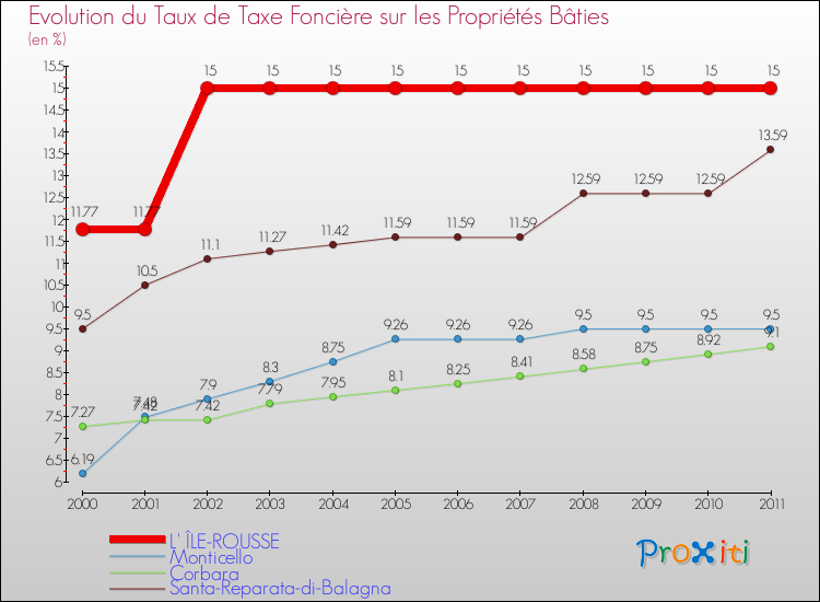 Evolution du taux de la taxe foncière sur le bati pour L' ÎLE-ROUSSE et les communes proches Comparaison des taux de taxe foncière sur le bati pour L' ÎLE-ROUSSE et les communes voisines