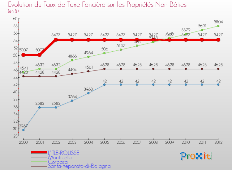 Evolution du taux de la taxe foncière sur les immeubles et terrains non batis pour L' ÎLE-ROUSSE et les communes proches de 2000 à 2012 Comparaison des taux de la taxe foncière sur les immeubles et terrains non batis pour L' ÎLE-ROUSSE et les communes voisines de 2000 à 2012